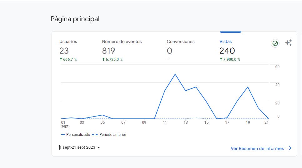 Google analytics nos ayuda a saber la interacción de los usuarios en nuestra pagina web